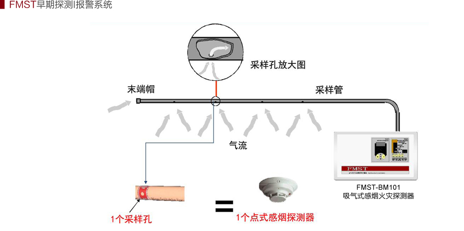 FMST-BM101吸氣式感煙火災探測器工作原理圖