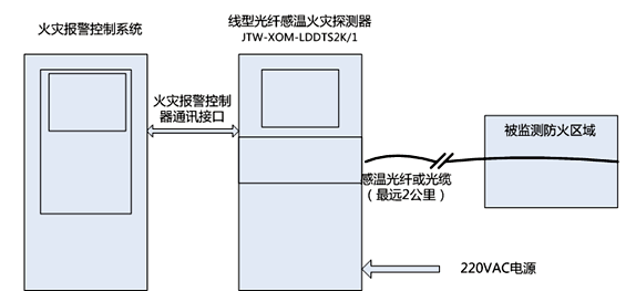 JTW-XOM-LDDTS4K分布式光纖測溫系統