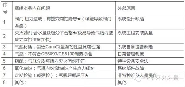 氣體滅火系統的安裝以及會發生爆炸危害的原因分析、檢測方法