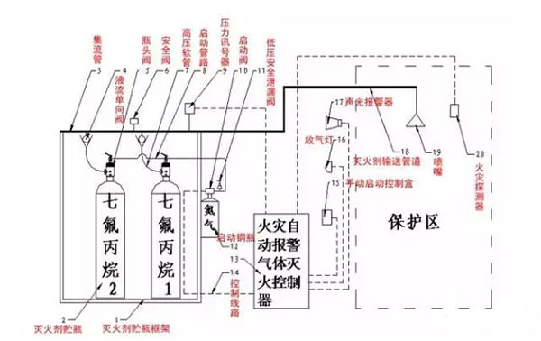 氣體滅火系統的安裝以及會發生爆炸危害的原因分析、檢測方法